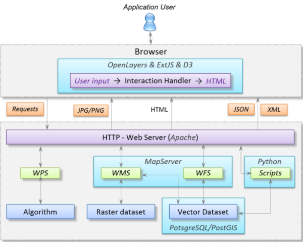 Software stack